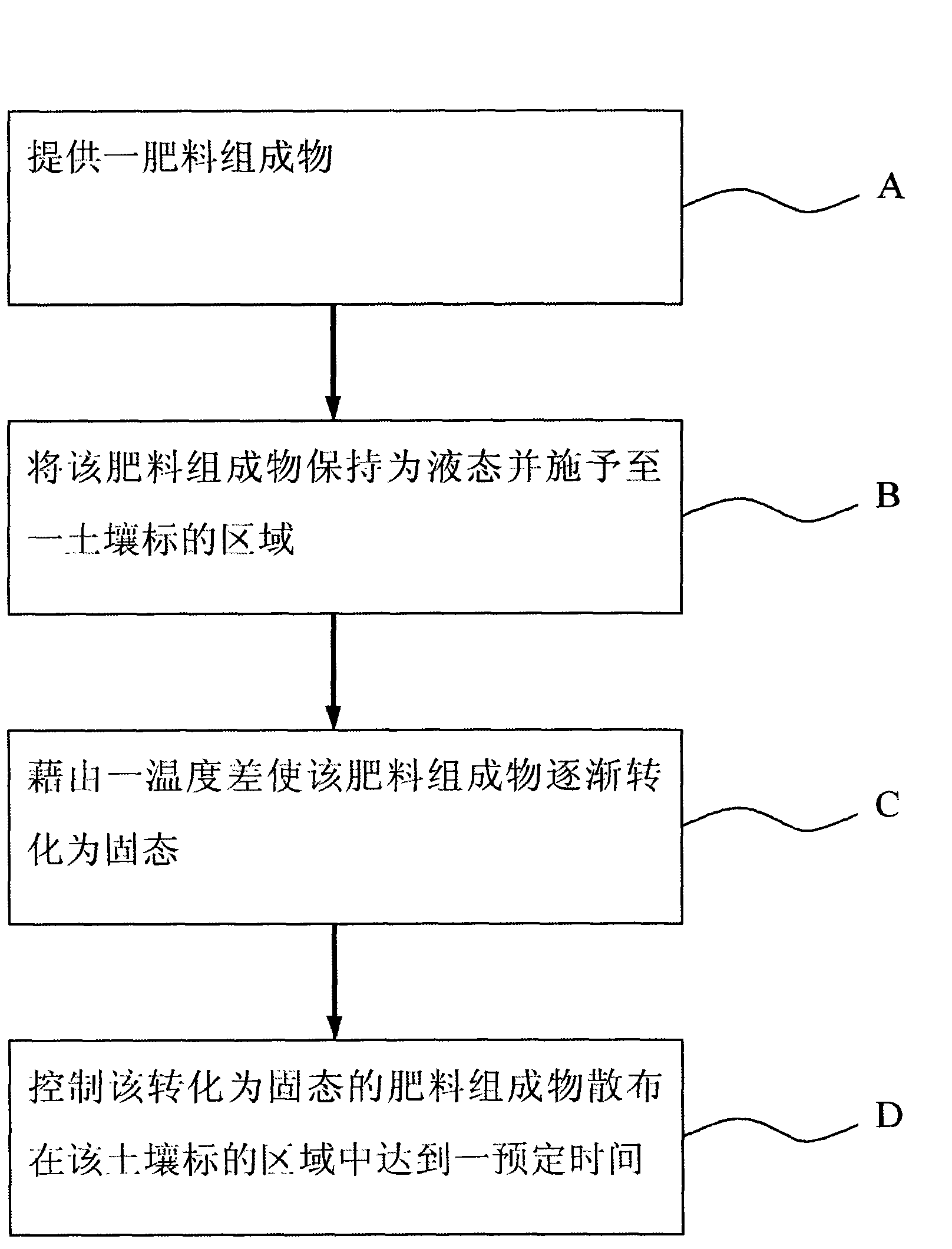 Method for improving fertilizer absorption