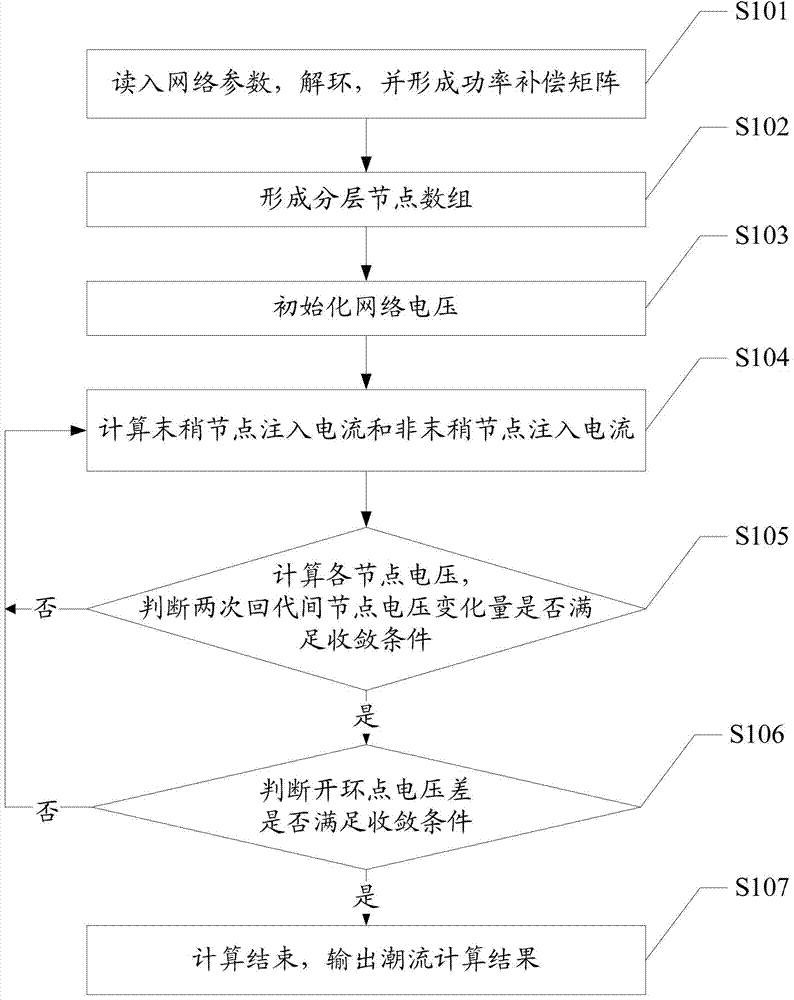 Load flow calculation method and system for power distribution network