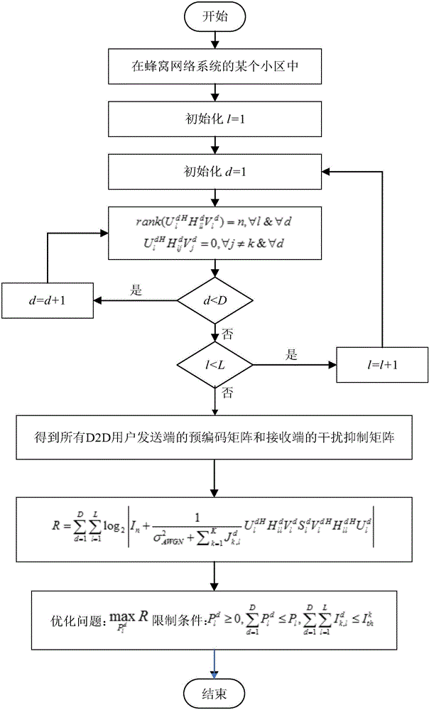 Interference-alignment-based power control method for D2D user