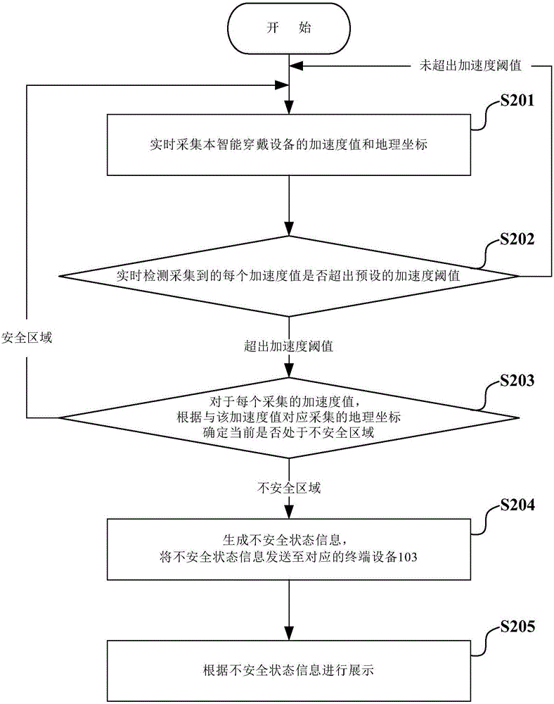 Safe state tracking detection method and device