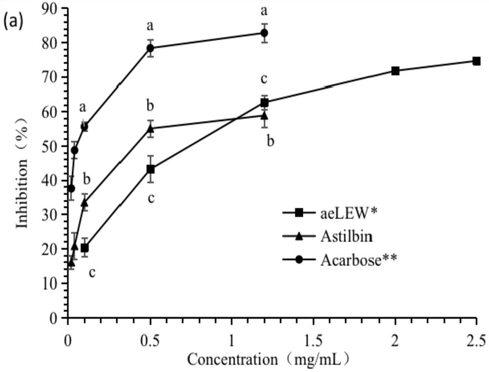 Application of engelhardia roxburghiana leaf extract as alpha-glucosidase inhibitor