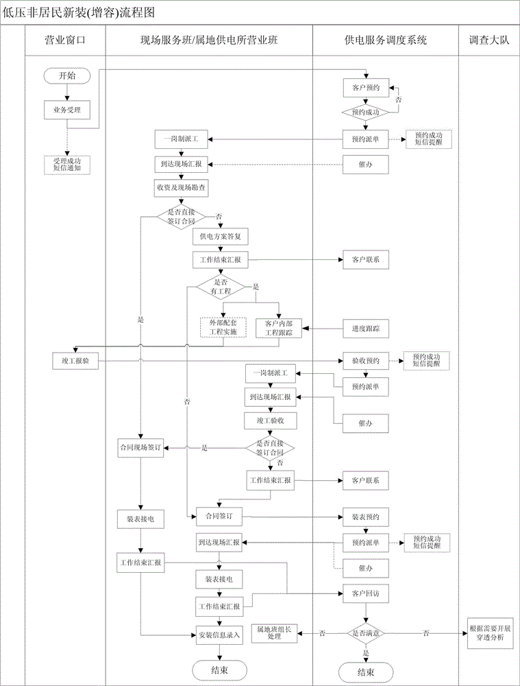 O2O-based power supply service scheduling method