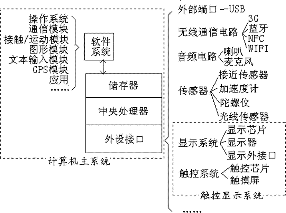 Emergency processing method of broken touch screen of computer system and application of emergency processing method
