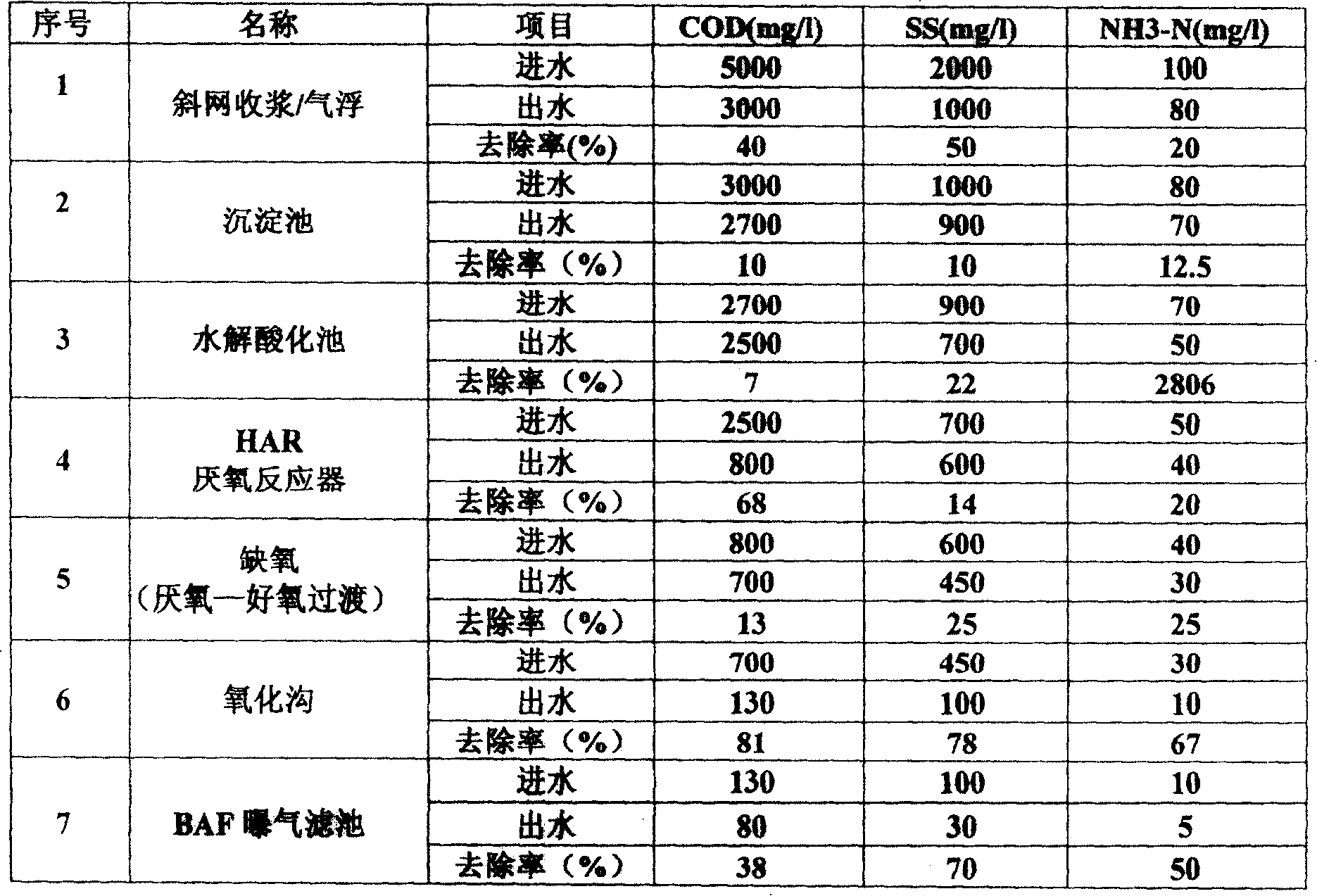 Paper-making effluent purifying treatment process