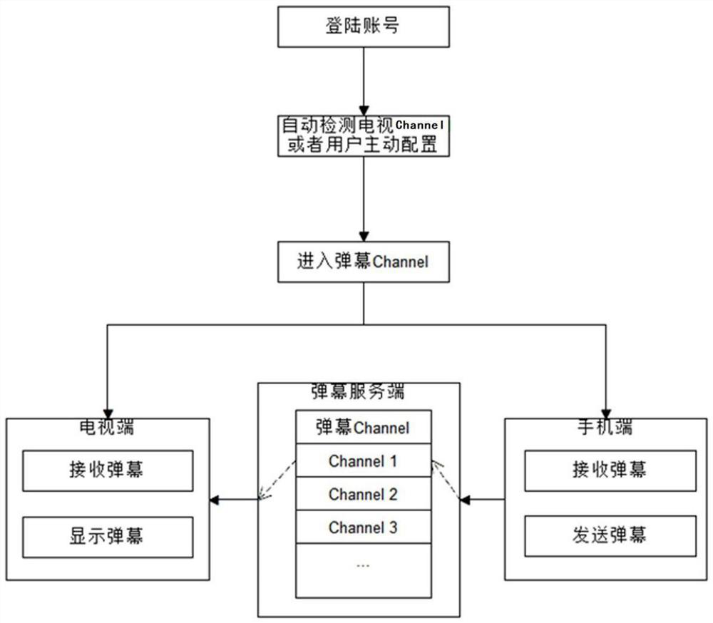 Method and system for realizing bullet screen interaction function on ...