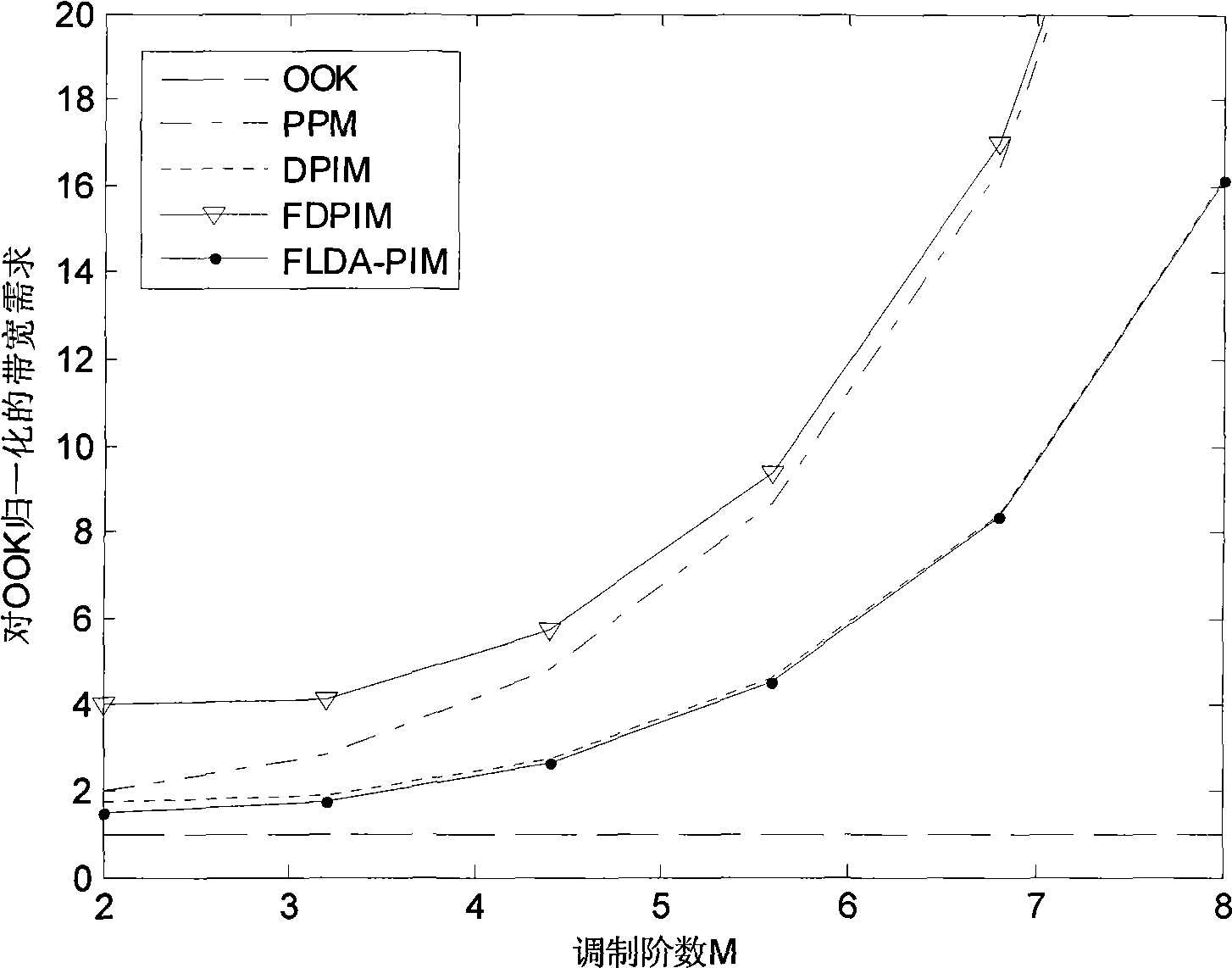 Fixed length dual-amplitude pulse interval modulation method for wireless optical communication system