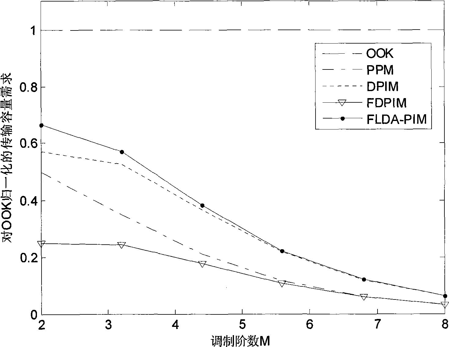 Fixed length dual-amplitude pulse interval modulation method for wireless optical communication system