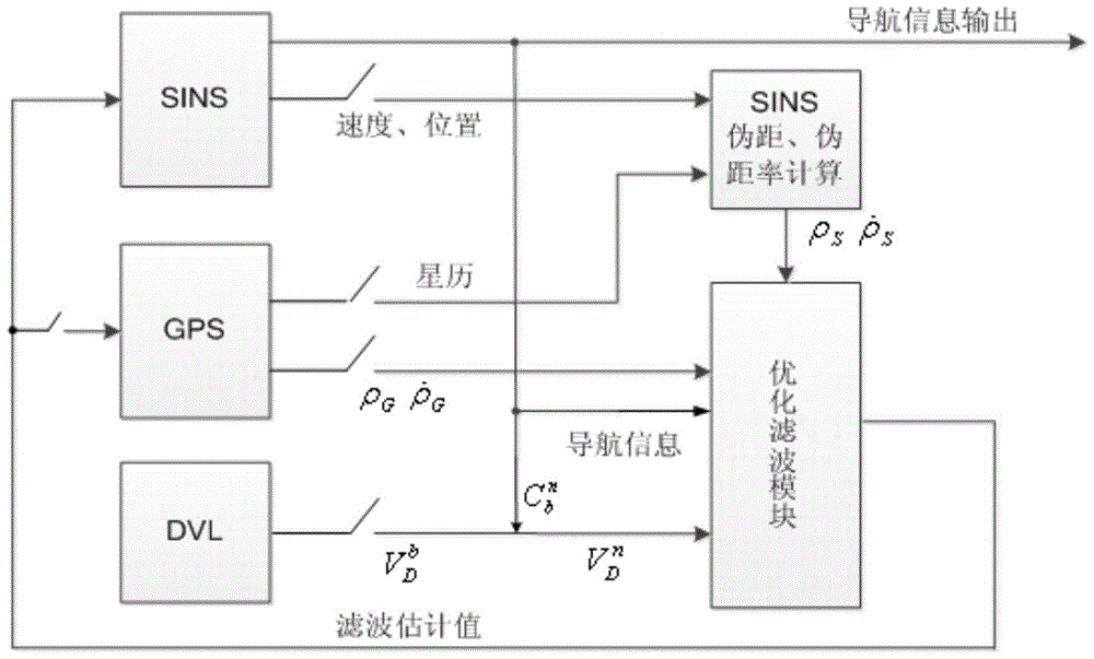 Auv integrated navigation system based on sins/dvl/gps