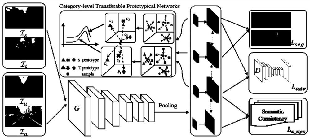 Cross-domain adaptive semantic segmentation method and device based on data disturbance