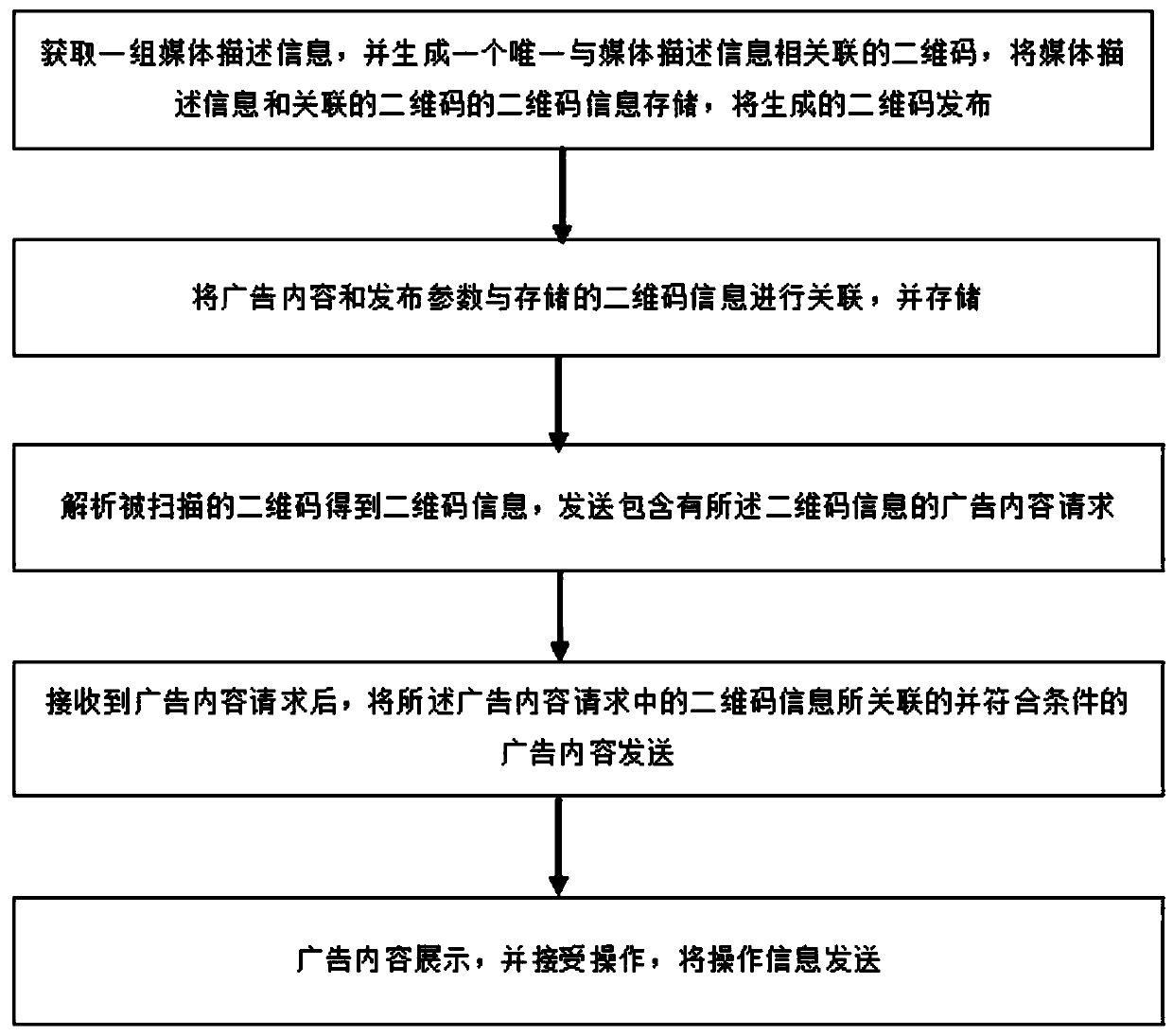 Self-service advertisement distribution method, system and device and readable storage medium