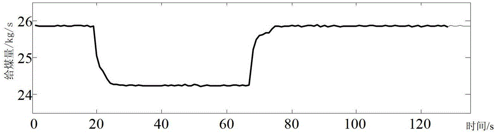 Soft measurement and optimal control method of sulfur dioxide in circulating fluidized bed boiler