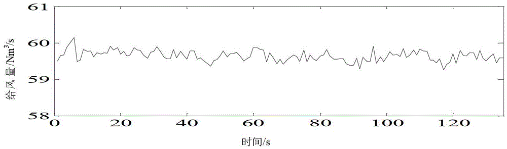 Soft measurement and optimal control method of sulfur dioxide in circulating fluidized bed boiler