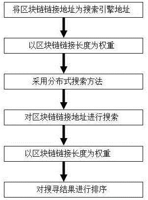 Block chain search engine method, system and device