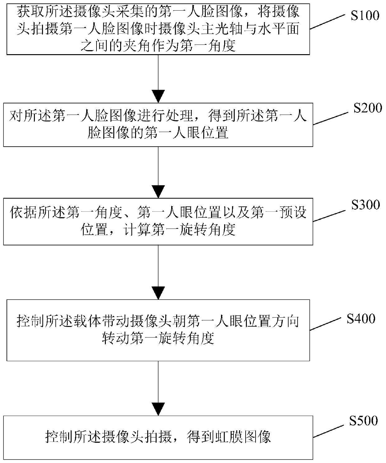 Automatic focusing type iris image acquisition method and device