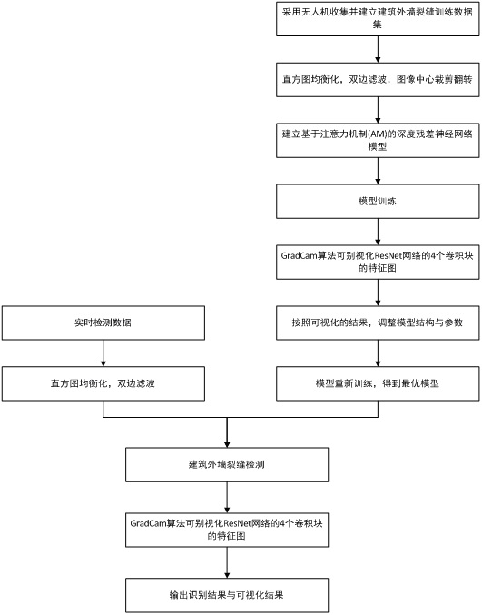 A visual recognition method of building cracks based on the fusion of attention mechanism and resnet