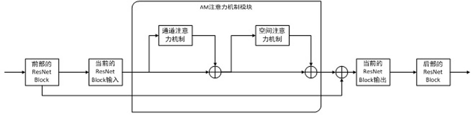 A visual recognition method of building cracks based on the fusion of attention mechanism and resnet