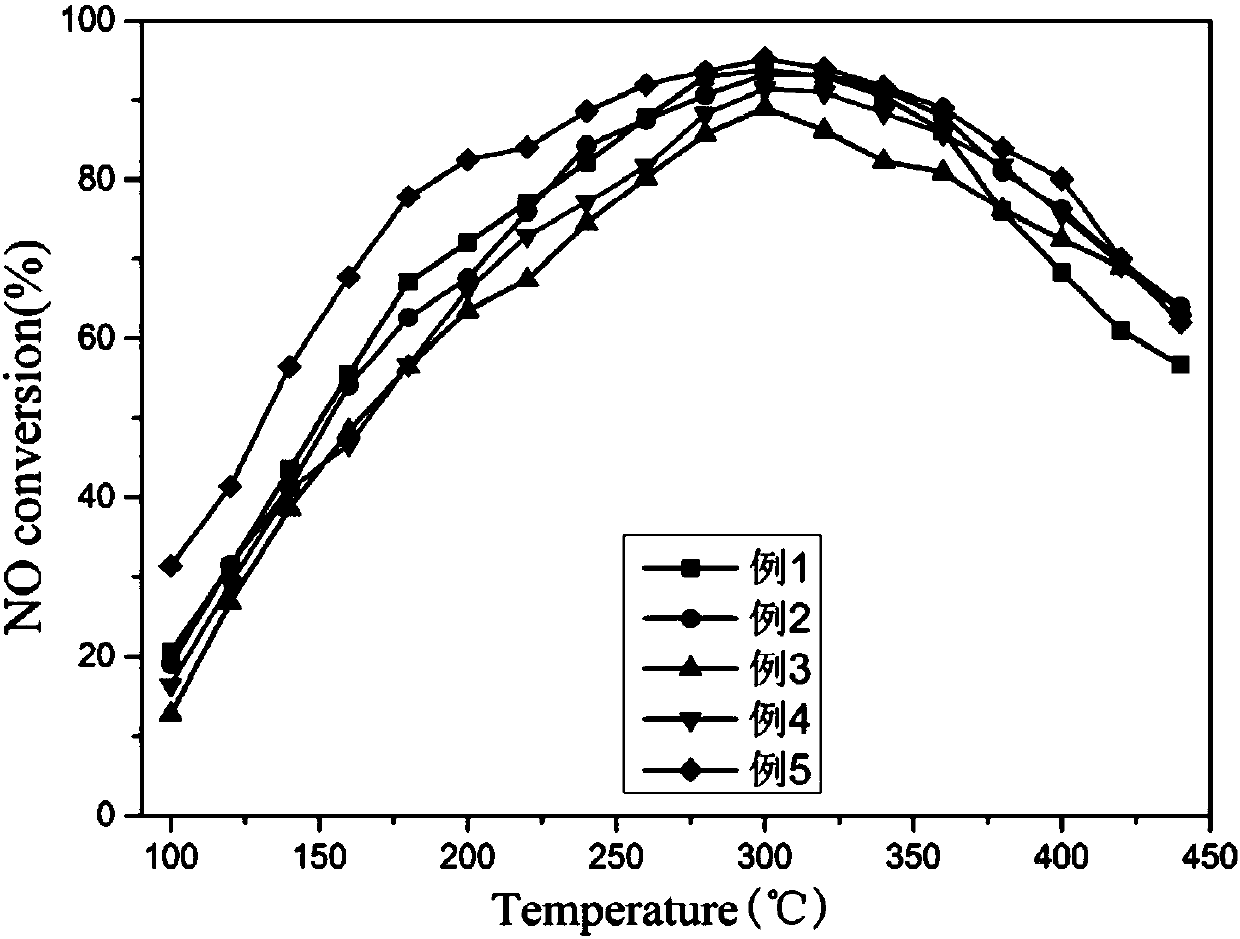 MnOx-FeOx-CuSO4/TiO2 medium-low temperature SCR catalyst and preparation method thereof