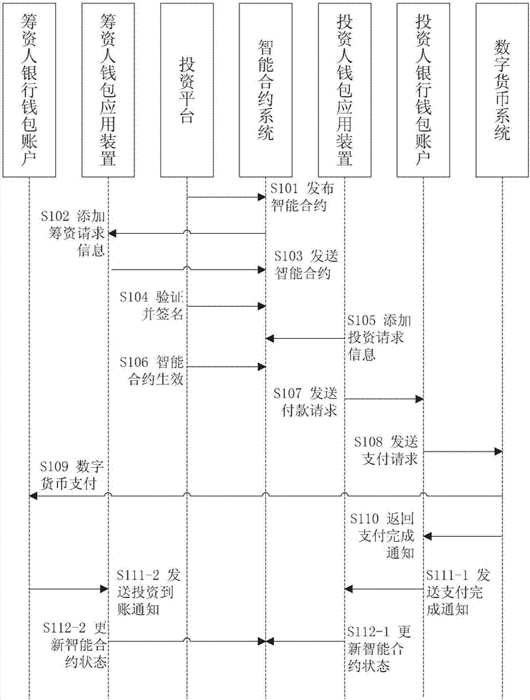 Digital currency-based investment financing transaction method, system and device