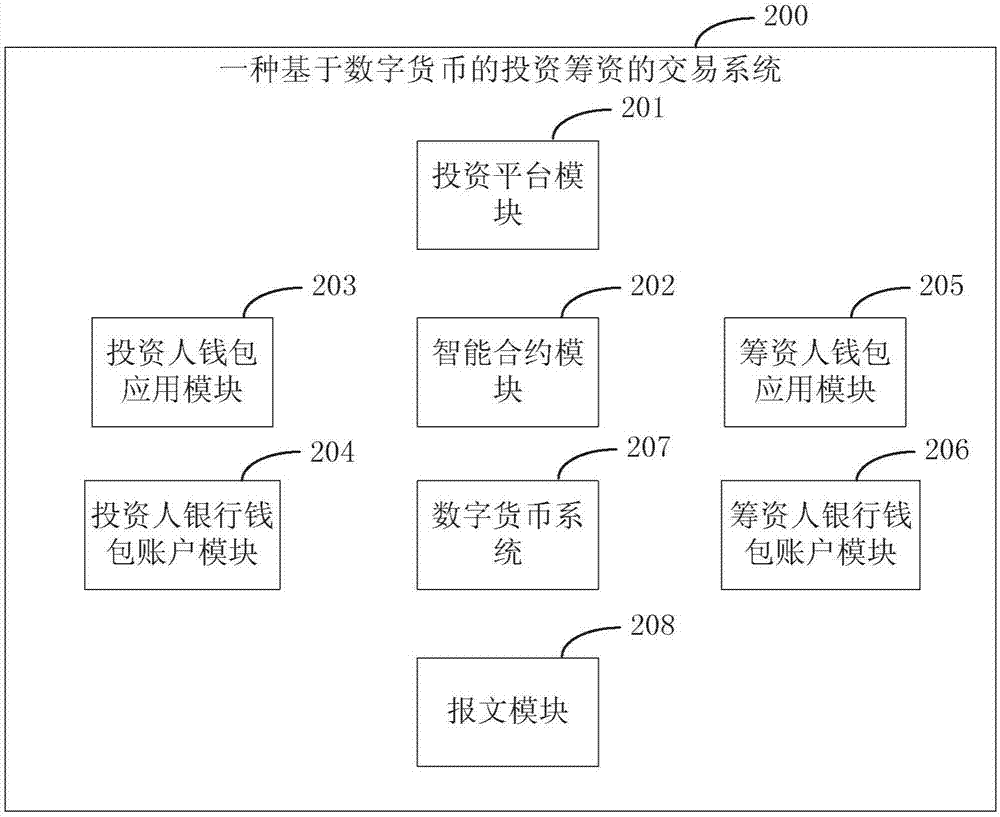 Digital currency-based investment financing transaction method, system and device