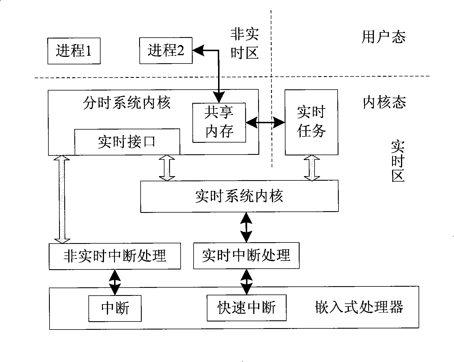 Real-time operating system and real-time method thereof