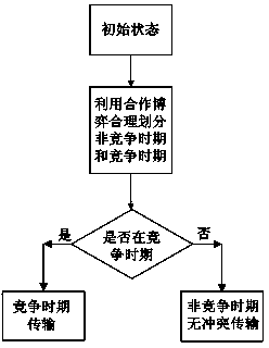 Multi-service cooperation multiple access method based on cooperative game in distributed self-organized network