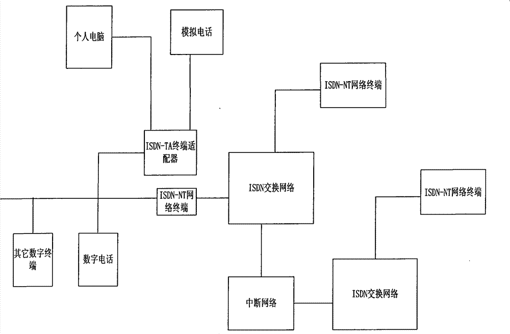 Implementation method for improving circuit quality of Integrated Services Digital Network (ISDN)