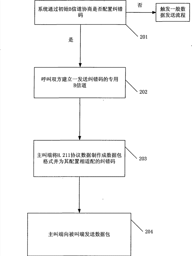 Implementation method for improving circuit quality of Integrated Services Digital Network (ISDN)