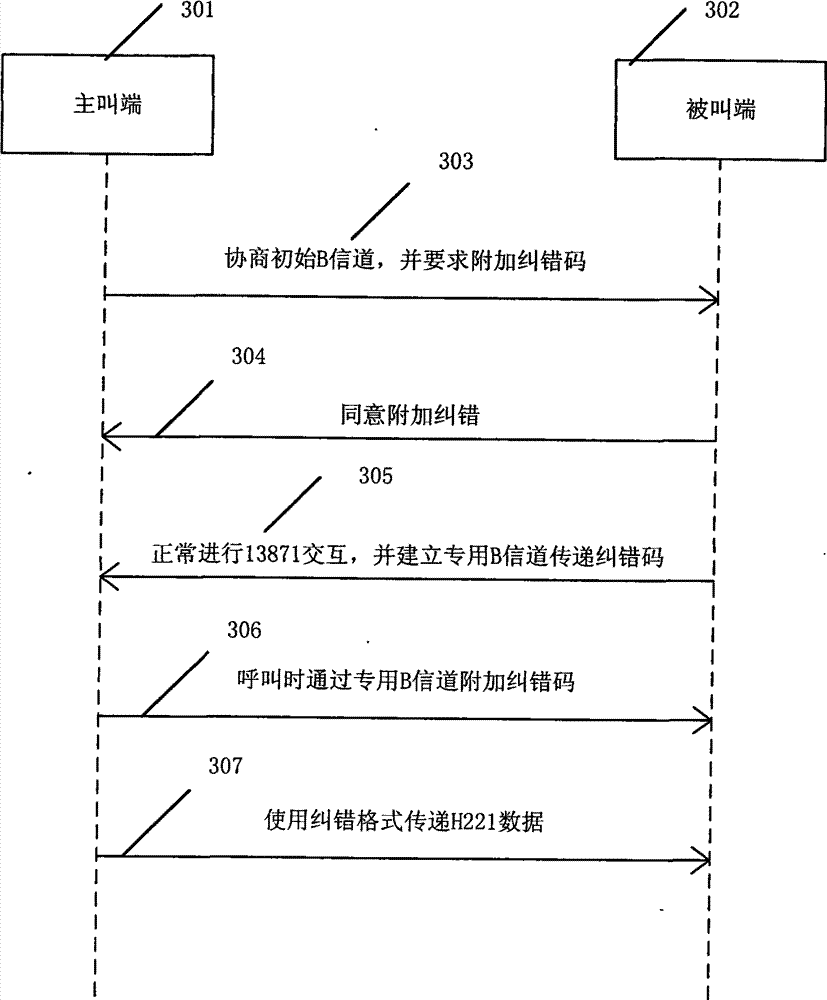 Implementation method for improving circuit quality of Integrated Services Digital Network (ISDN)