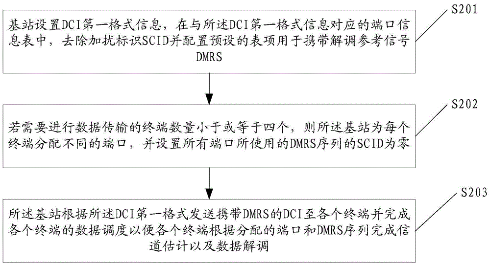 Information transmission method, base station and terminal