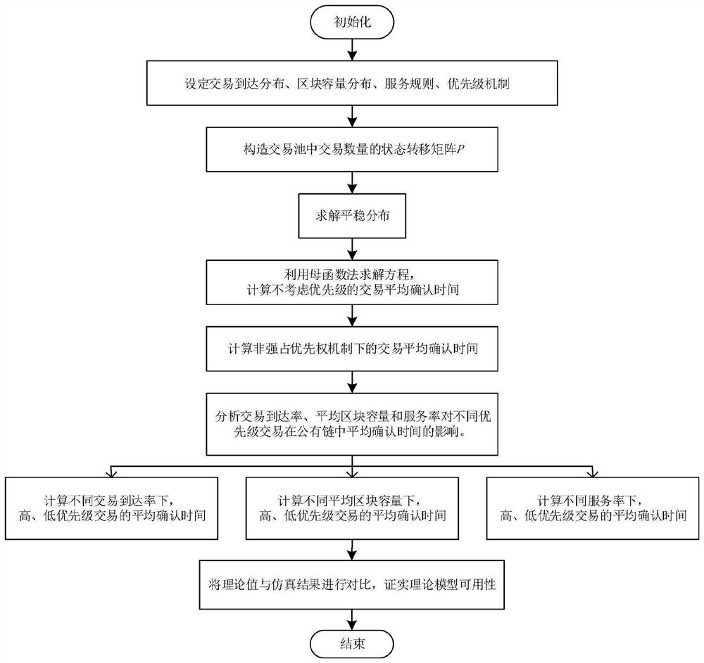 Civil aviation business data public chain performance analysis method based on M/G/1 queuing theory