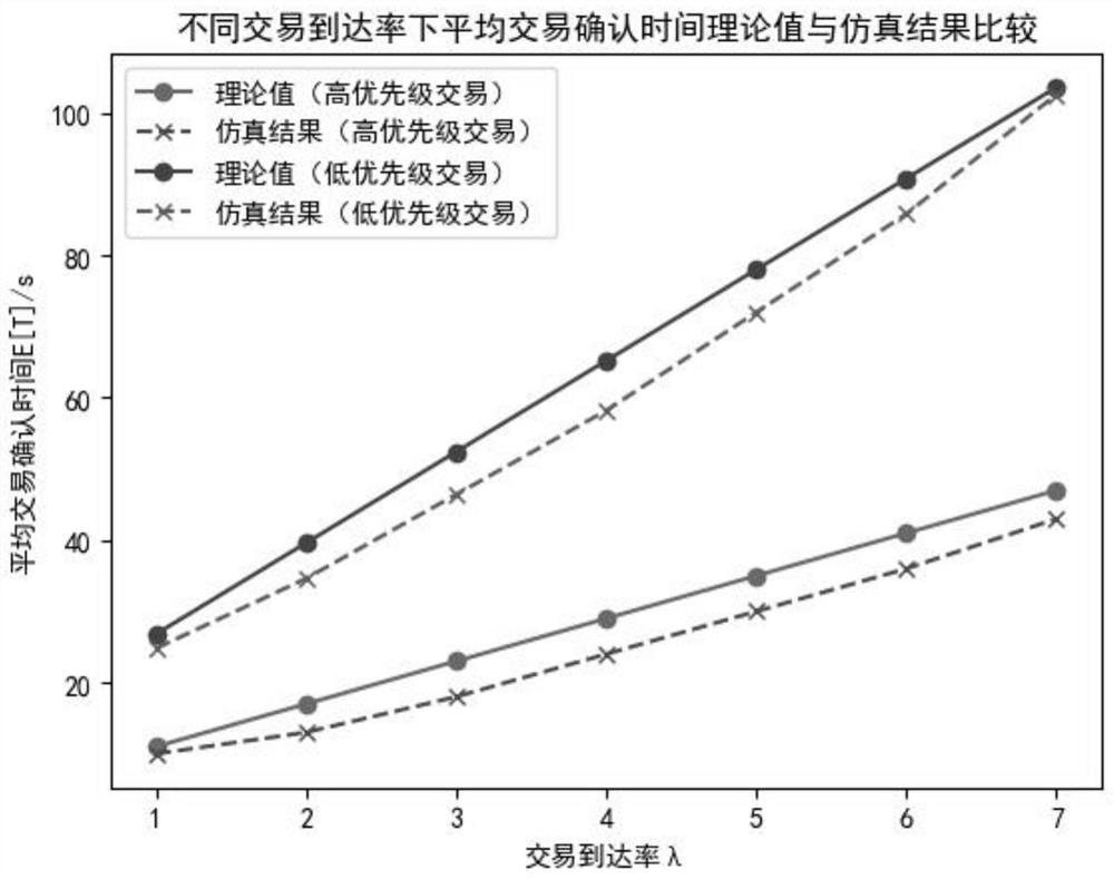 Civil aviation business data public chain performance analysis method based on M/G/1 queuing theory