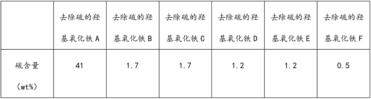 Method for recovering sulphur on iron oxyhydroxide and application of sulphur removed iron oxyhydroxide