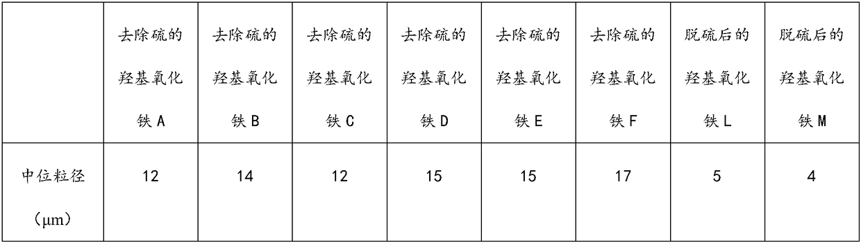 Method for recovering sulphur on iron oxyhydroxide and application of sulphur removed iron oxyhydroxide