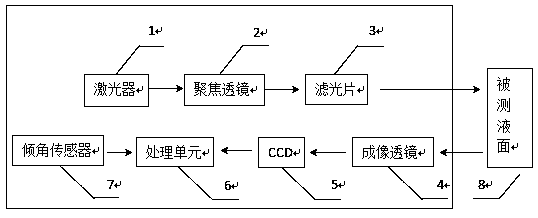 A self-compensating laser liquid level measurement system