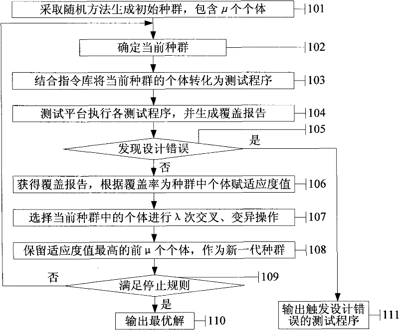 Method and device for generating test program for verifying function of microprocessor