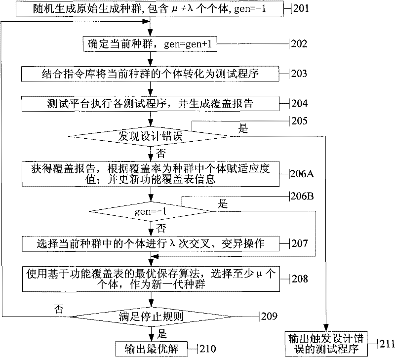 Method and device for generating test program for verifying function of microprocessor