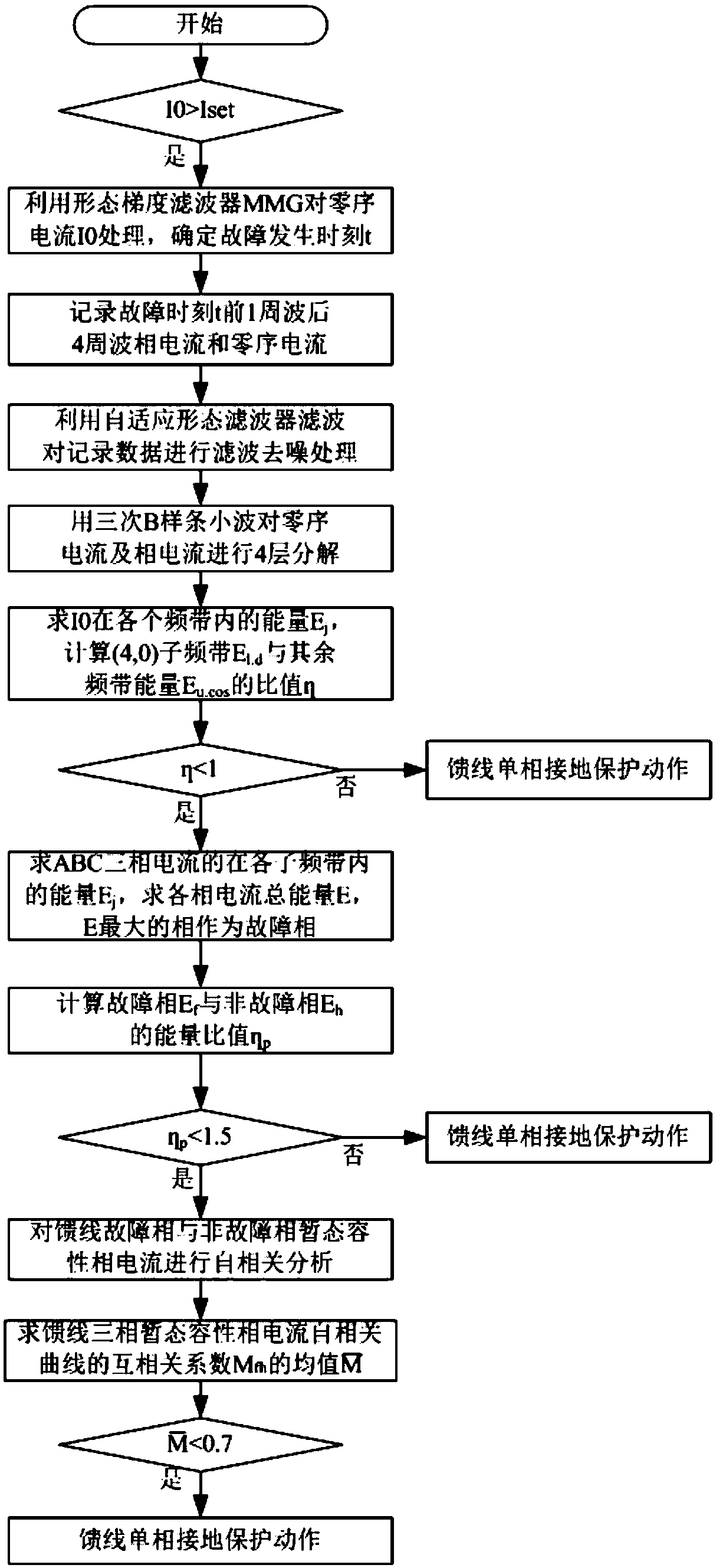 Novel distributed feed line automatic protection method applied to FTU