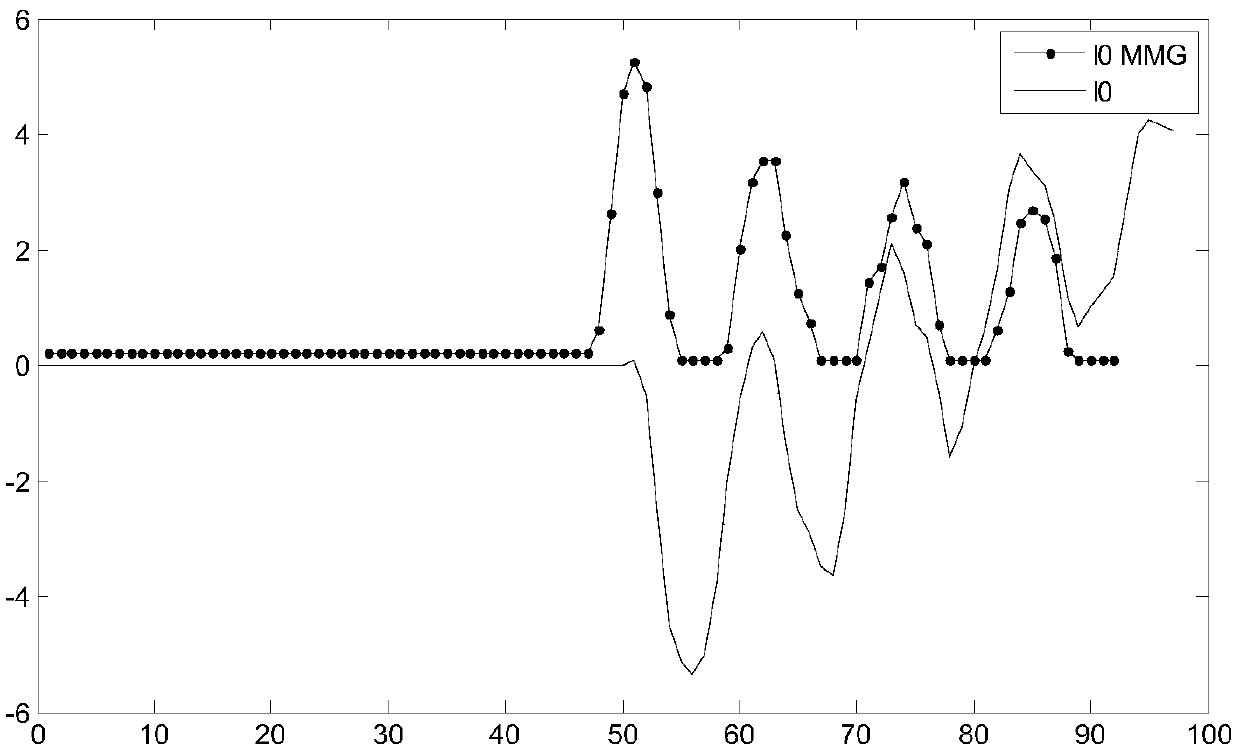 Novel distributed feed line automatic protection method applied to FTU