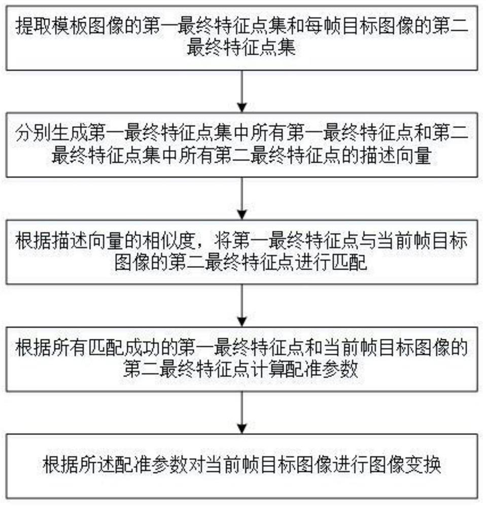 Image registration method based on density clustering