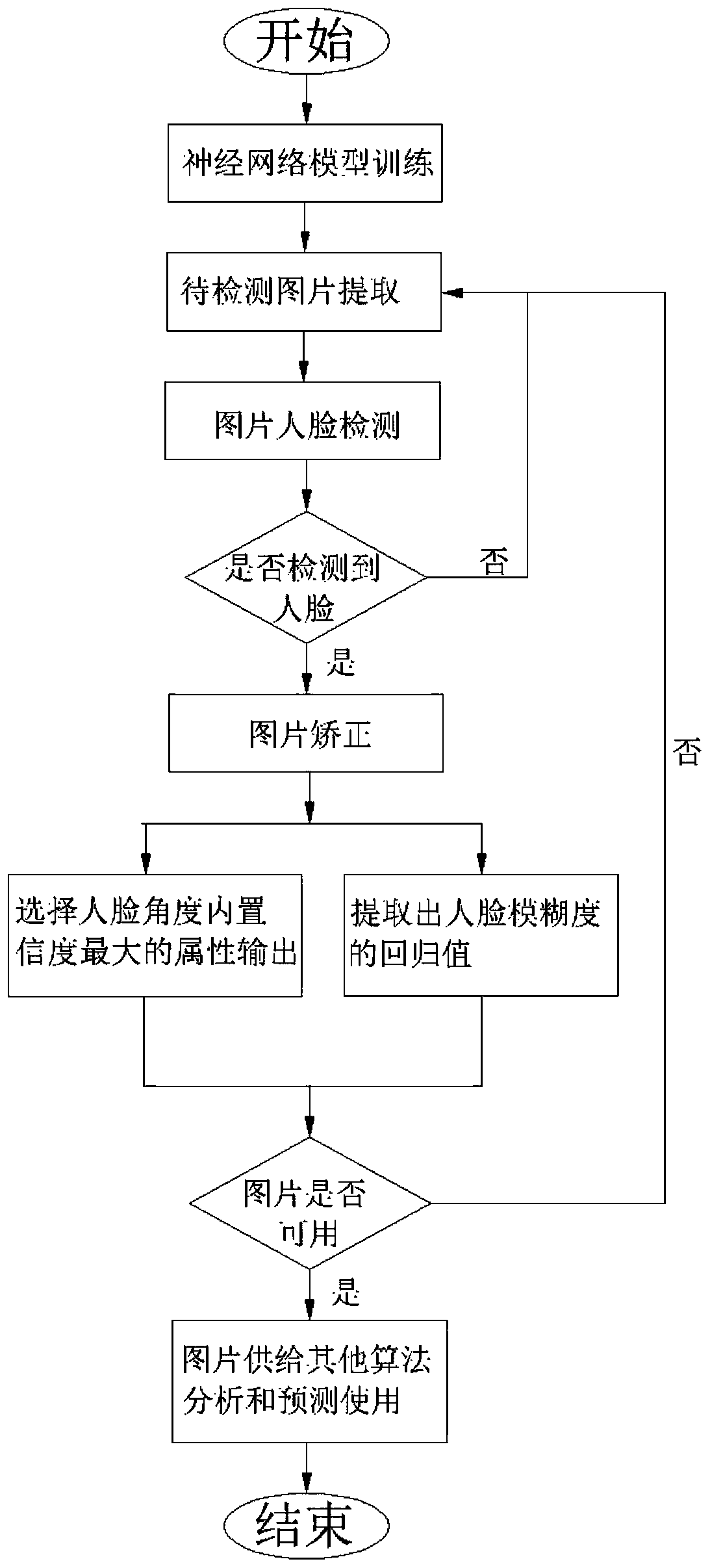 Face angle and face ambiguity analysis method and system and computer equipment