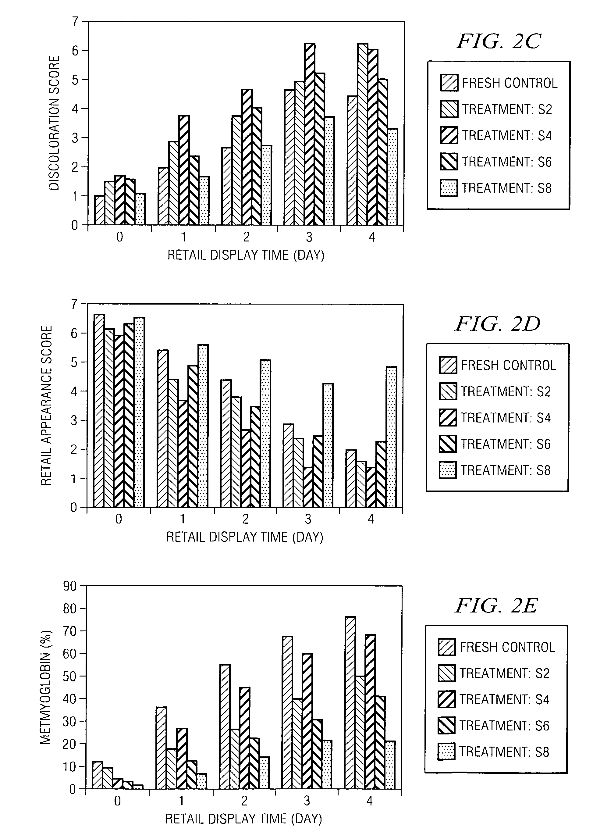 Apparatus and method for extending shelf-life and prevention of discoloration of meat