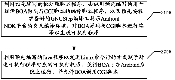 Method and system for BOA compiling based on Android system
