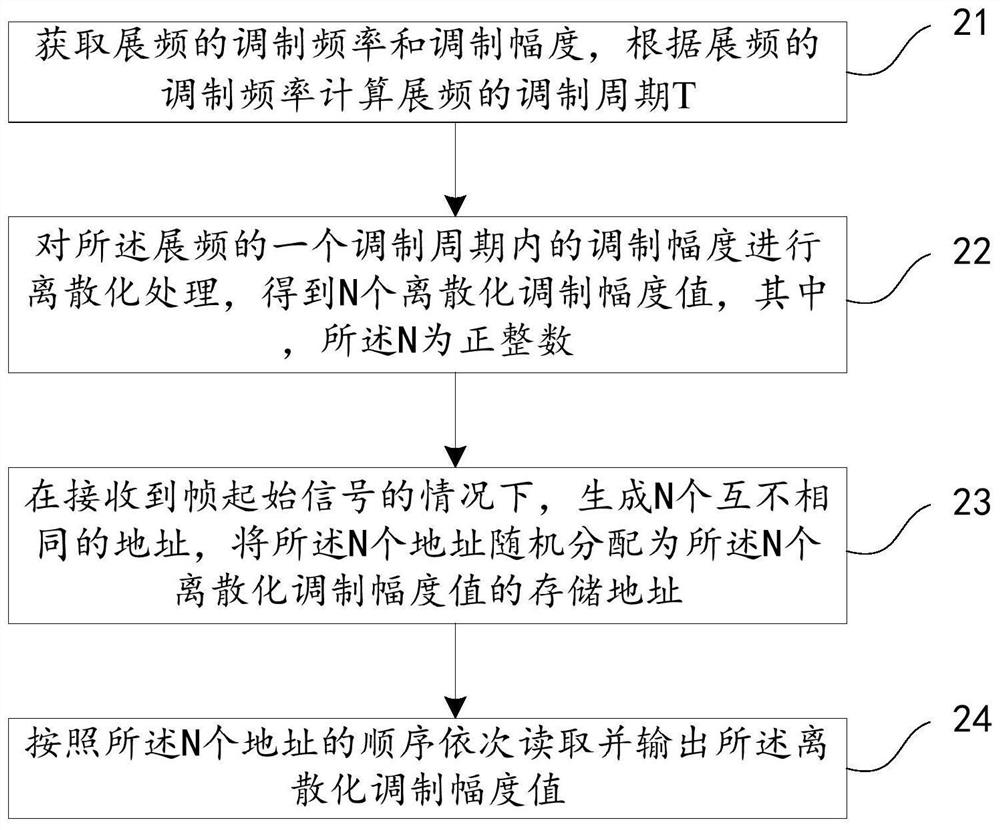 Method and device for eliminating water ripples on display panel, and display device