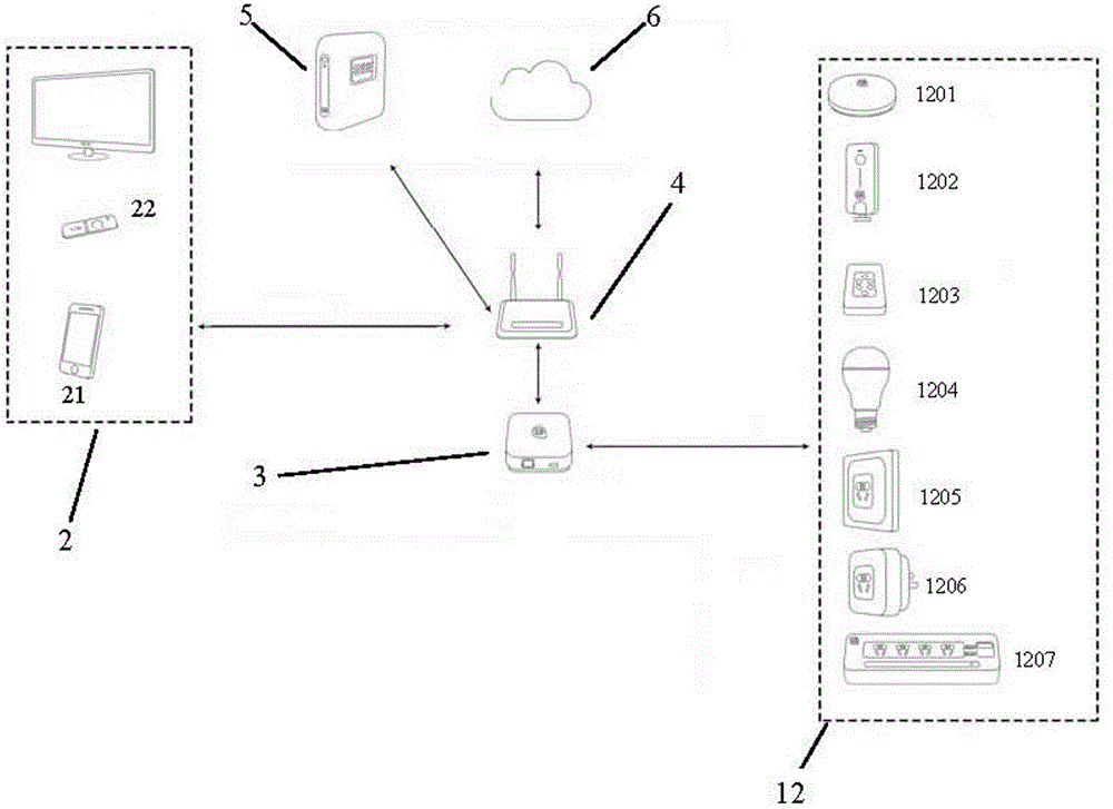 Intelligent household system and group control method based on the intelligent household system