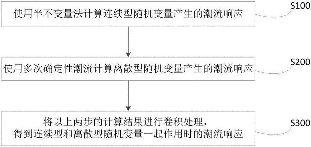 Method for calculating probabilistic load flow of power system based on diverse random variables