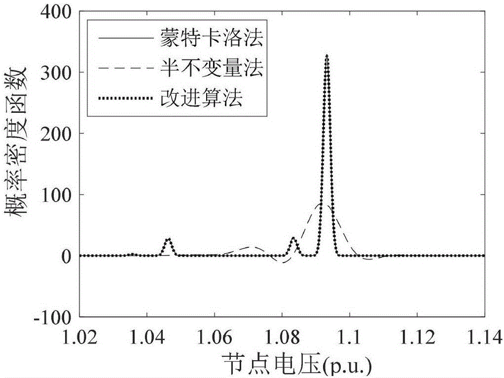 Method for calculating probabilistic load flow of power system based on diverse random variables