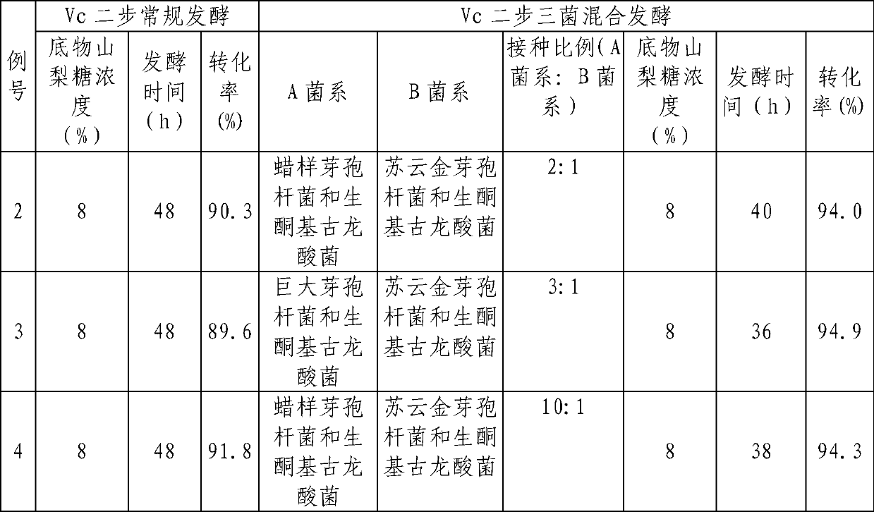 Method using three-bacterium mixed fermentation to convert sorbose into 2-keto-L-gulonic acid