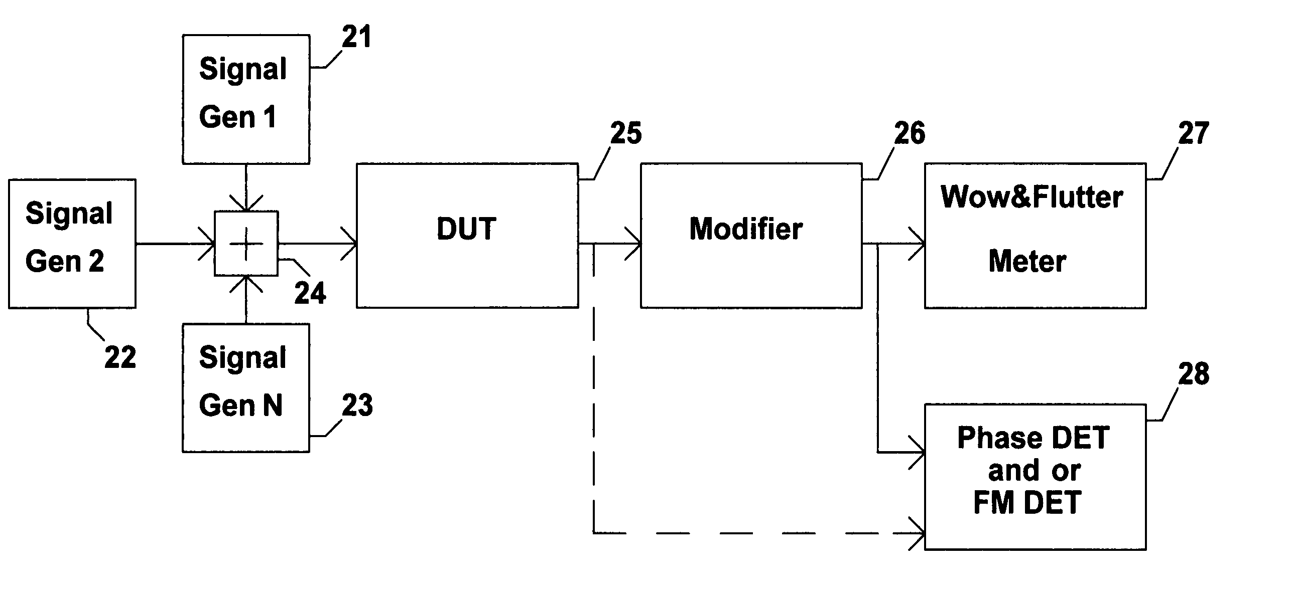 Method and apparatus to measure differential phase and frequency modulation distortions for audio equipment