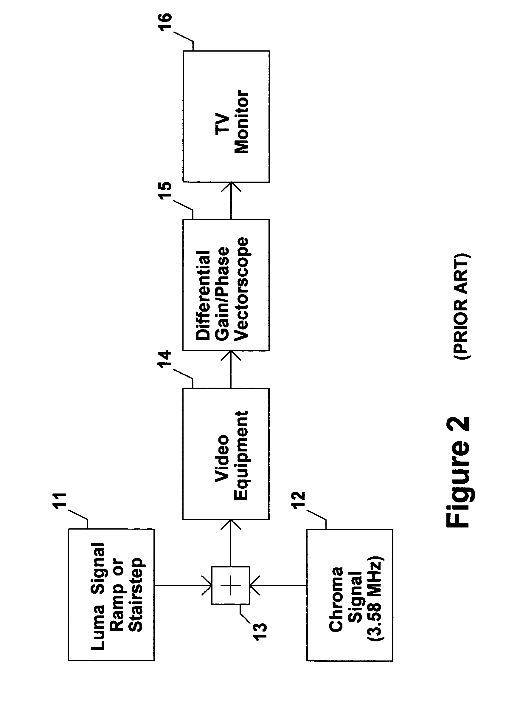 Method and apparatus to measure differential phase and frequency modulation distortions for audio equipment