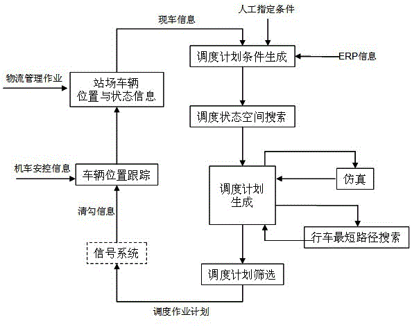 An intelligent dispatching system for railway transportation logistics and its dispatching plan generation method